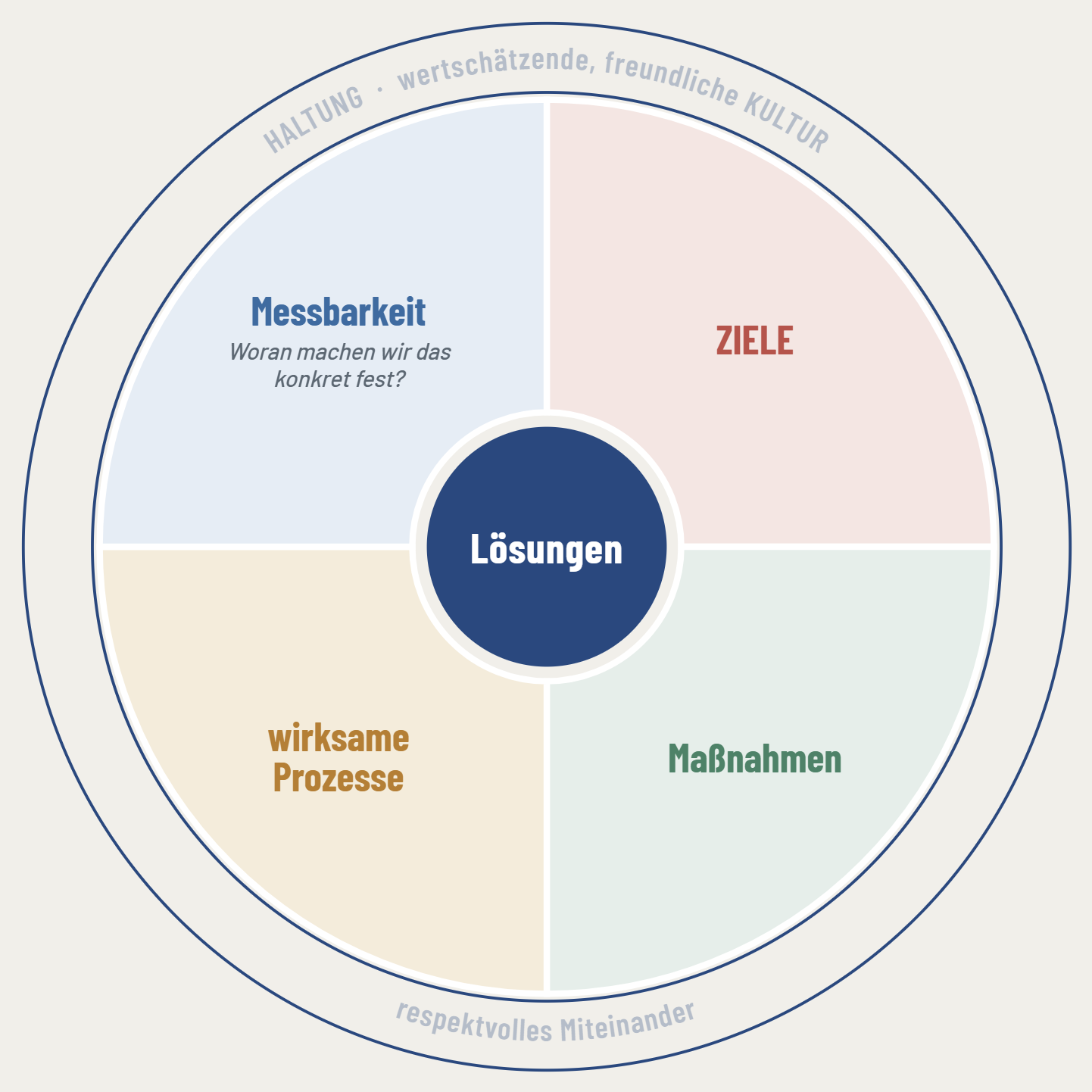 Das Coaching-Rad: Ziele, Maßnahmen, wirksame Prozesse und Messbarkeit rund um gemeinsame Lösungen, umgeben von Haltung, wertschätzender Kultur und respektvollem Miteinander.